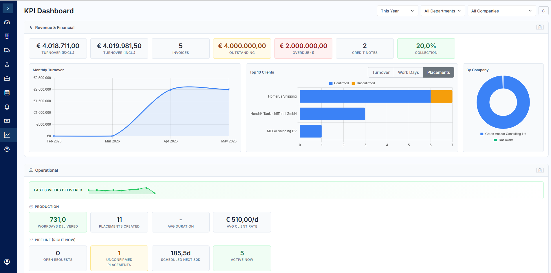 Cloud-Crewing KPI dashboard showing turnover, invoices, placements and pipeline